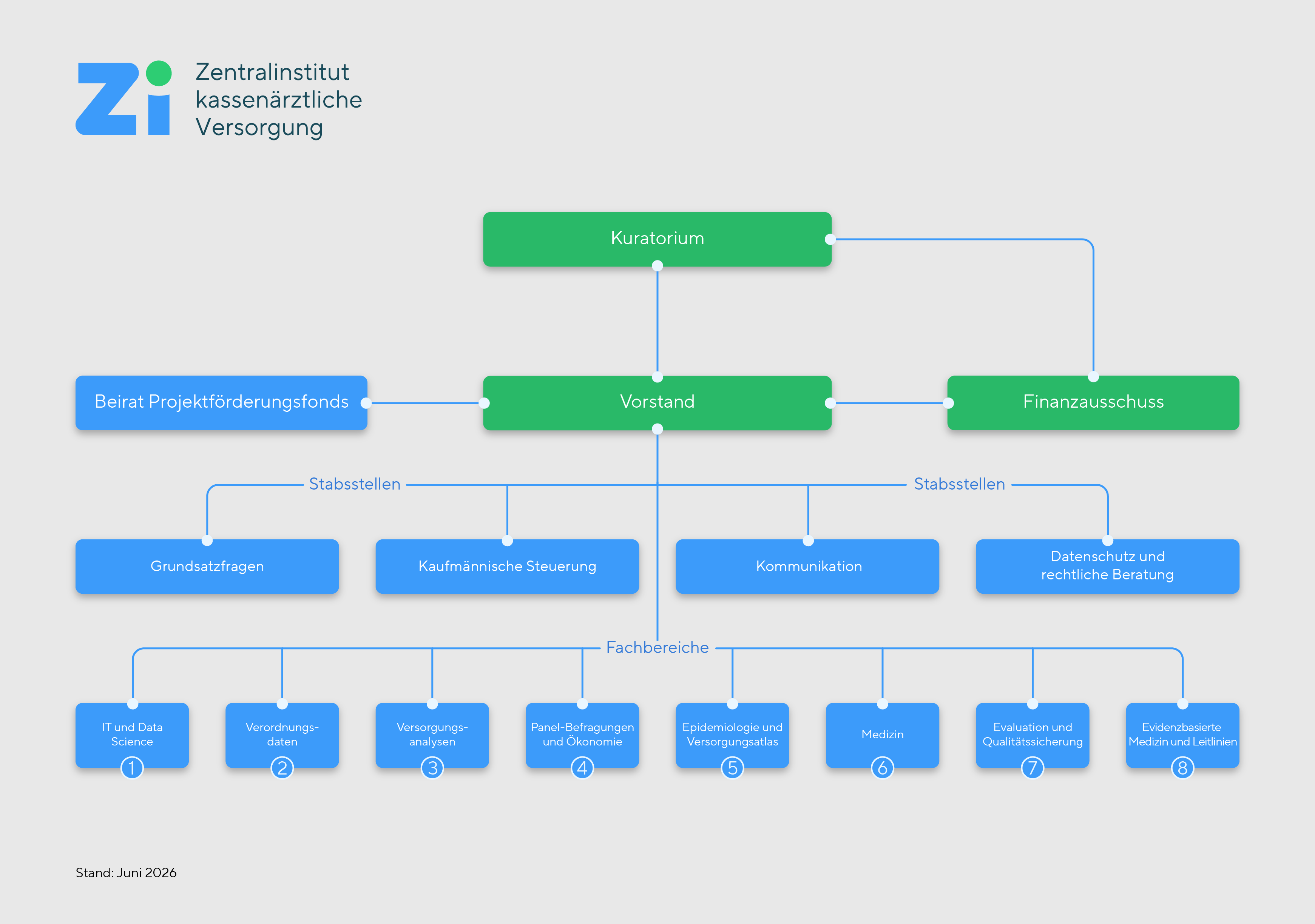 Gezeigt wird das Organigramm des Zi.