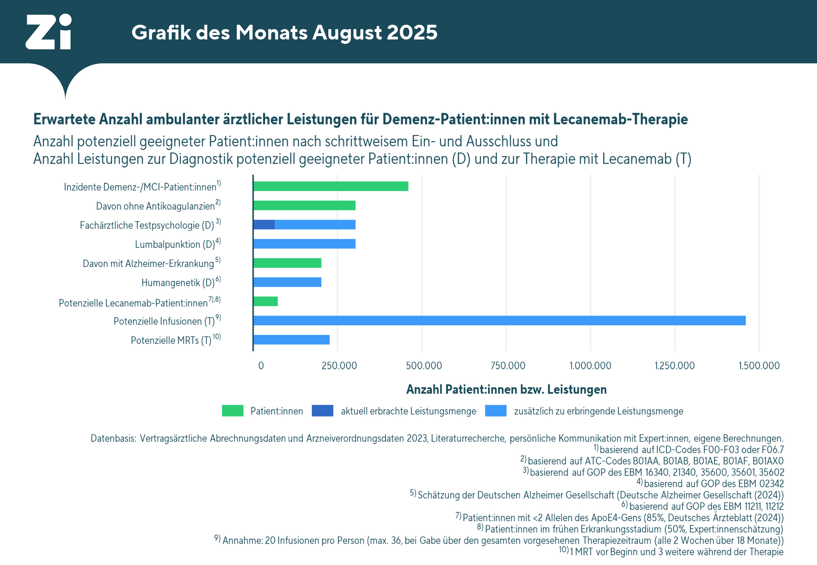 Grafik, die die erwartete Anzahl ambulanter ärztlicher Leistungen für Demenz-Patient:innen mit Lecanemab-Therapie aufzeigt
