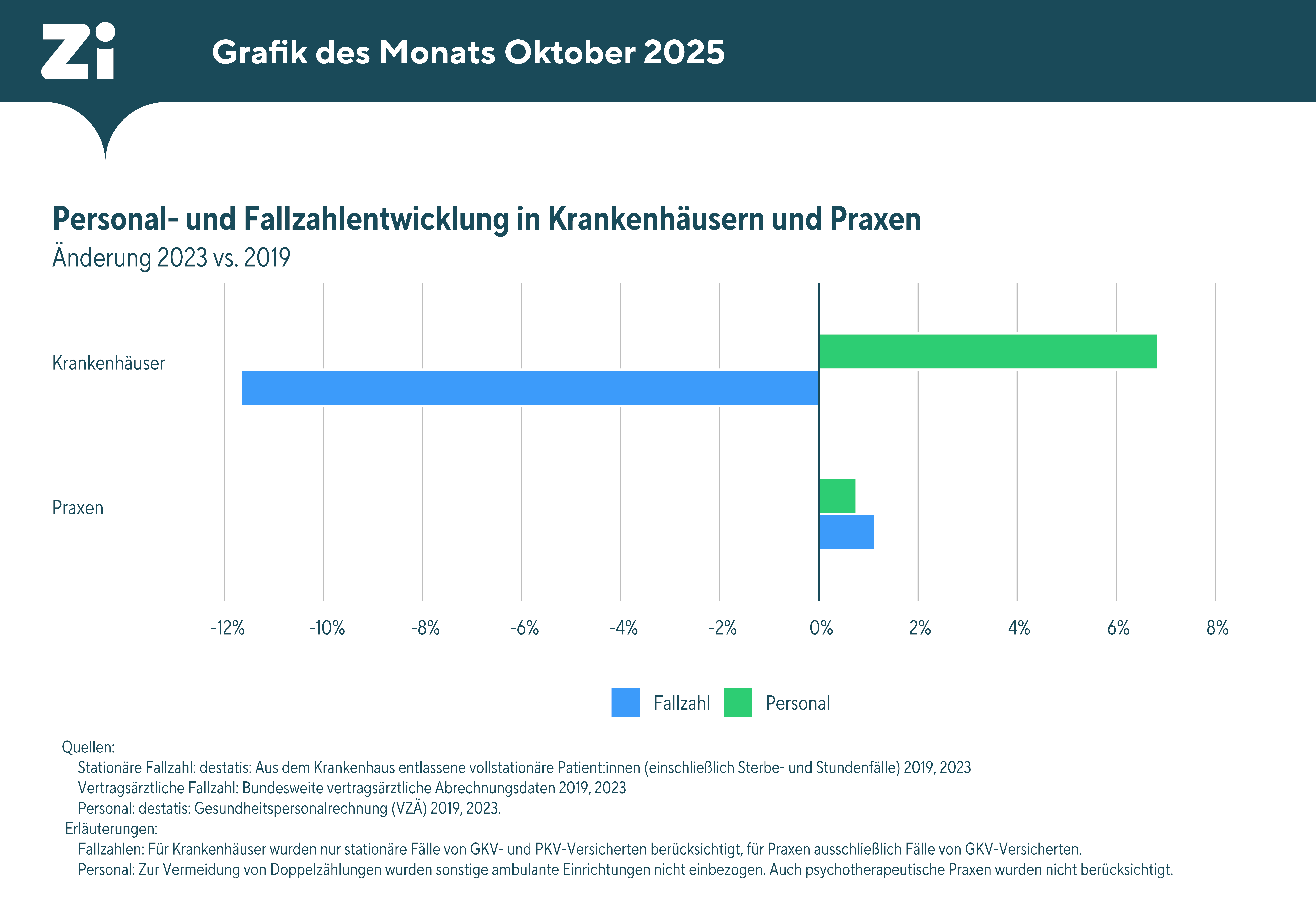Grafik, die die Personal- und Fallzahlentwicklung in Krankenhäusern und Praxen 2023 zu 2019 aufzeigt