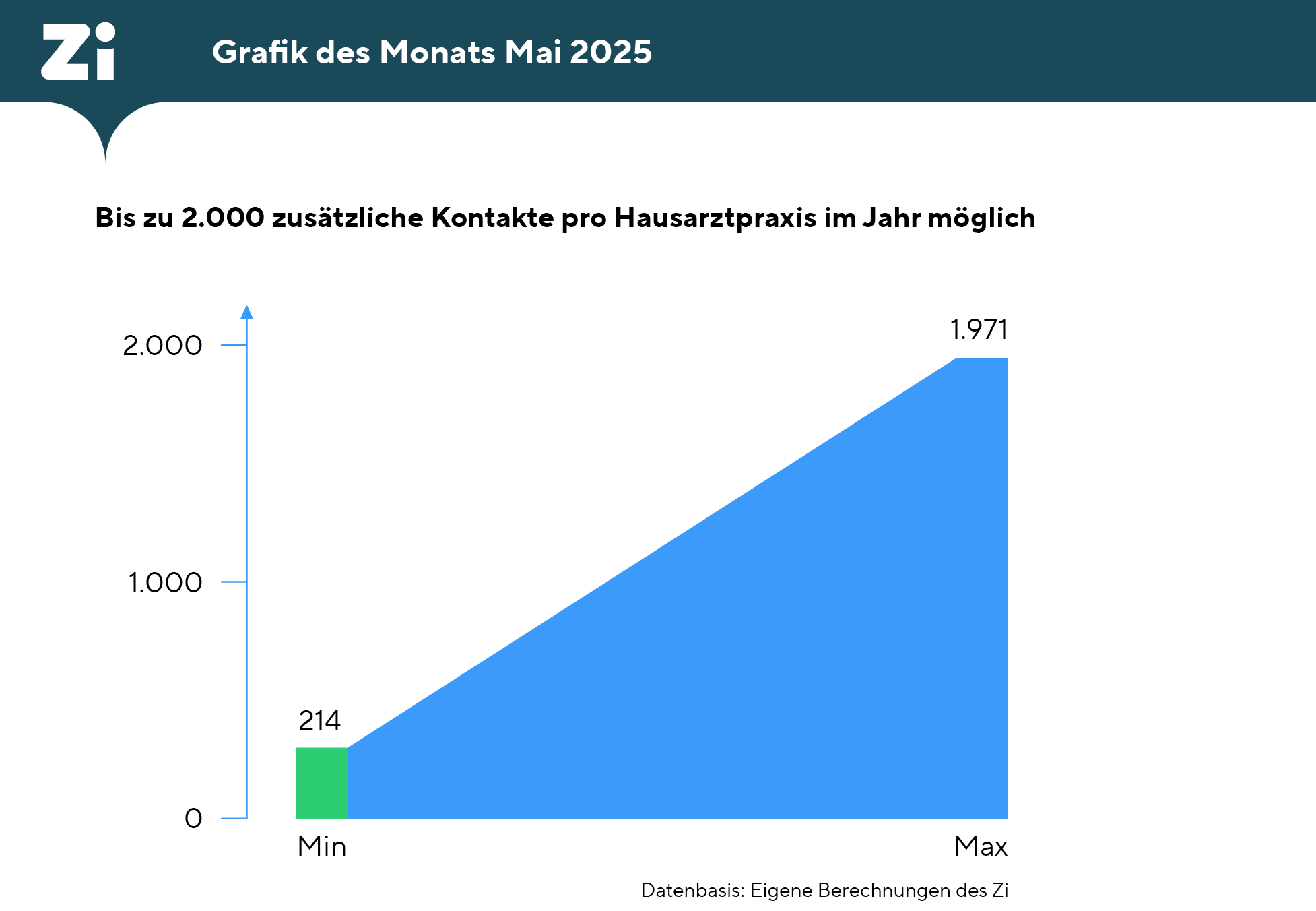 Grafik, die die Anzahl der in einem neuen Primärarztsystem pro Jahr potenziell anfallenden zusätzlichen hausärztlichen Kontakte von gesetzlich Versicherten in Deutschland aufzeigt