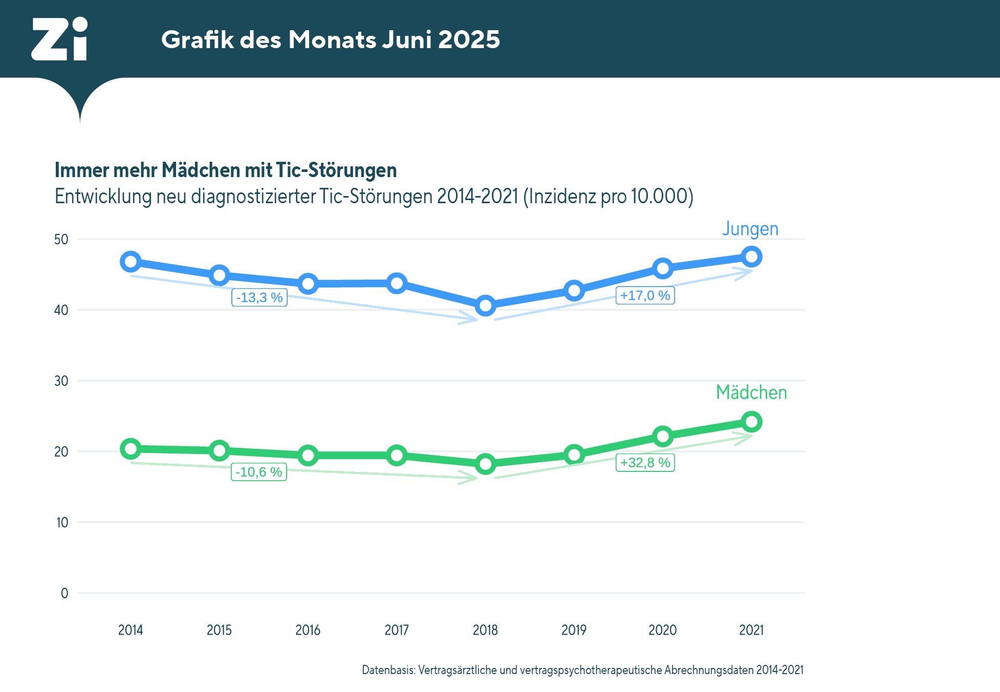 Grafik, die die Entwicklung neu diagnostizierter Tic-Störungen bei Jungen und Mädchen in Deutschland aufzeigt