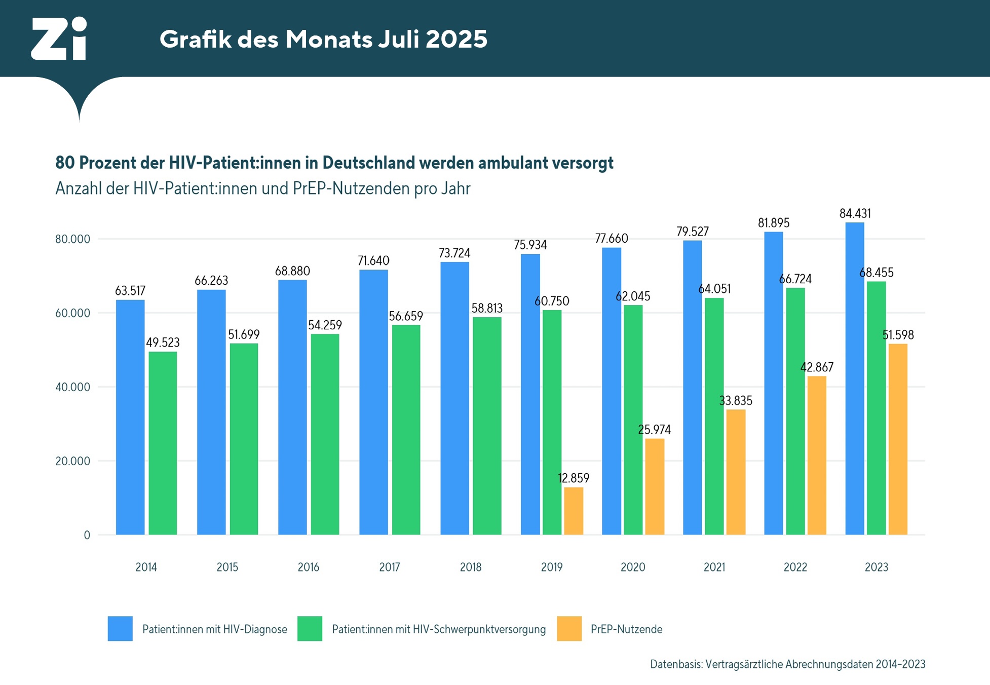 Grafik, die die Entwicklung der Anzahl von HIV-Patientinnen und -Patienten sowie PrEP-Nutzenden in Deutschland aufzeigt