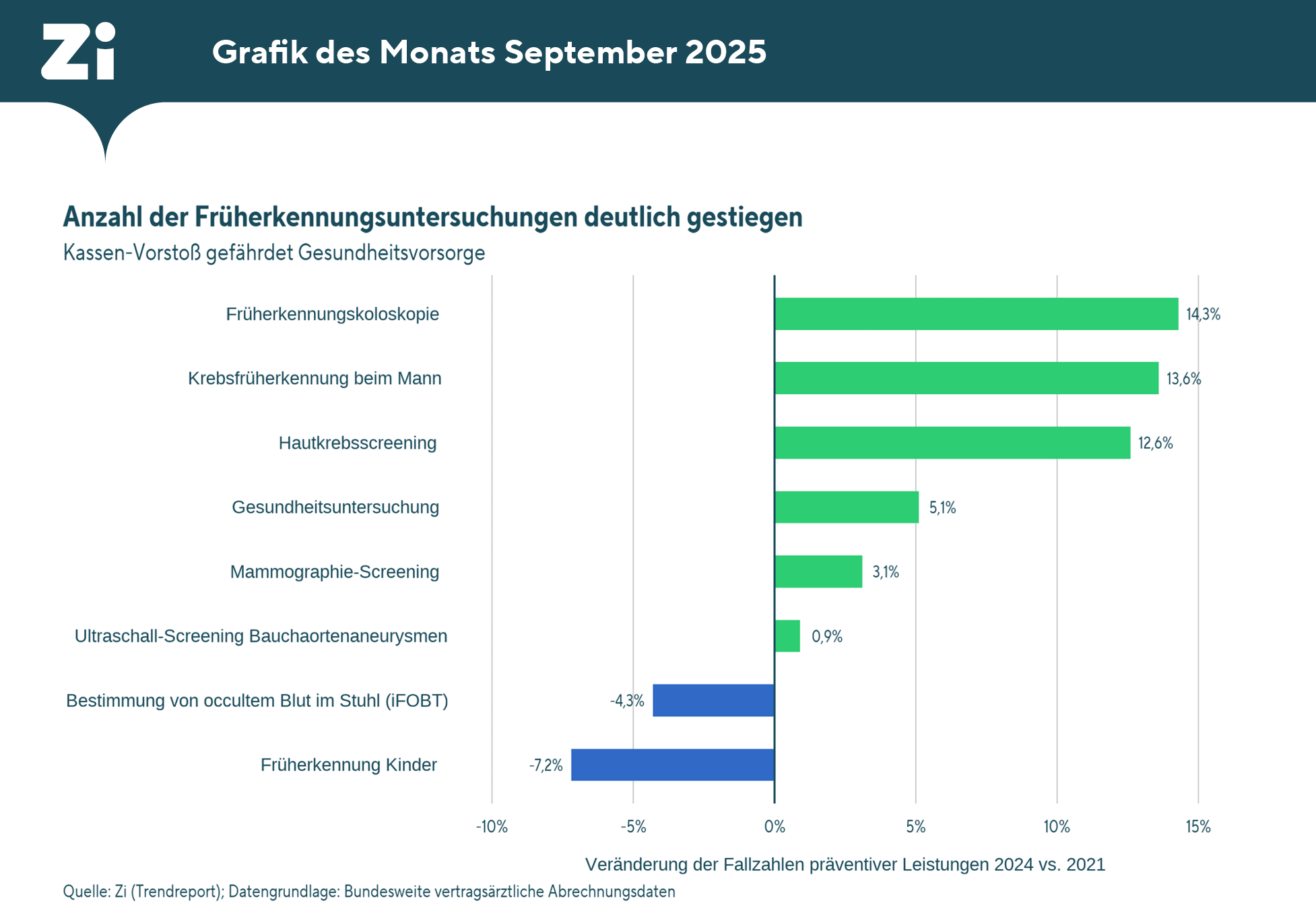 Grafik, die die Veränderung der Behandlungsfallzahlen präventiver Leistungen in der vertragsärztlichen Versorgung in Deutschland (2021-2024) aufzeigt