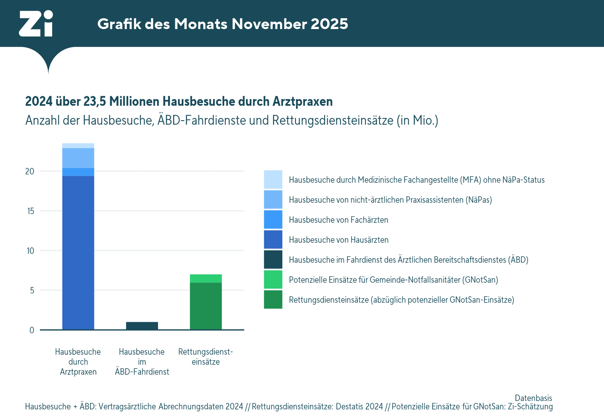 Grafik, die die Anzahl der Hausbesuche von Arztpraxen und ÄBD-Fahrdiensten sowie Rettungsdiensteinsätze bzw. potenzielle Einsätze von Gemeinde-Notfallsanitätern 2024 aufzeigt