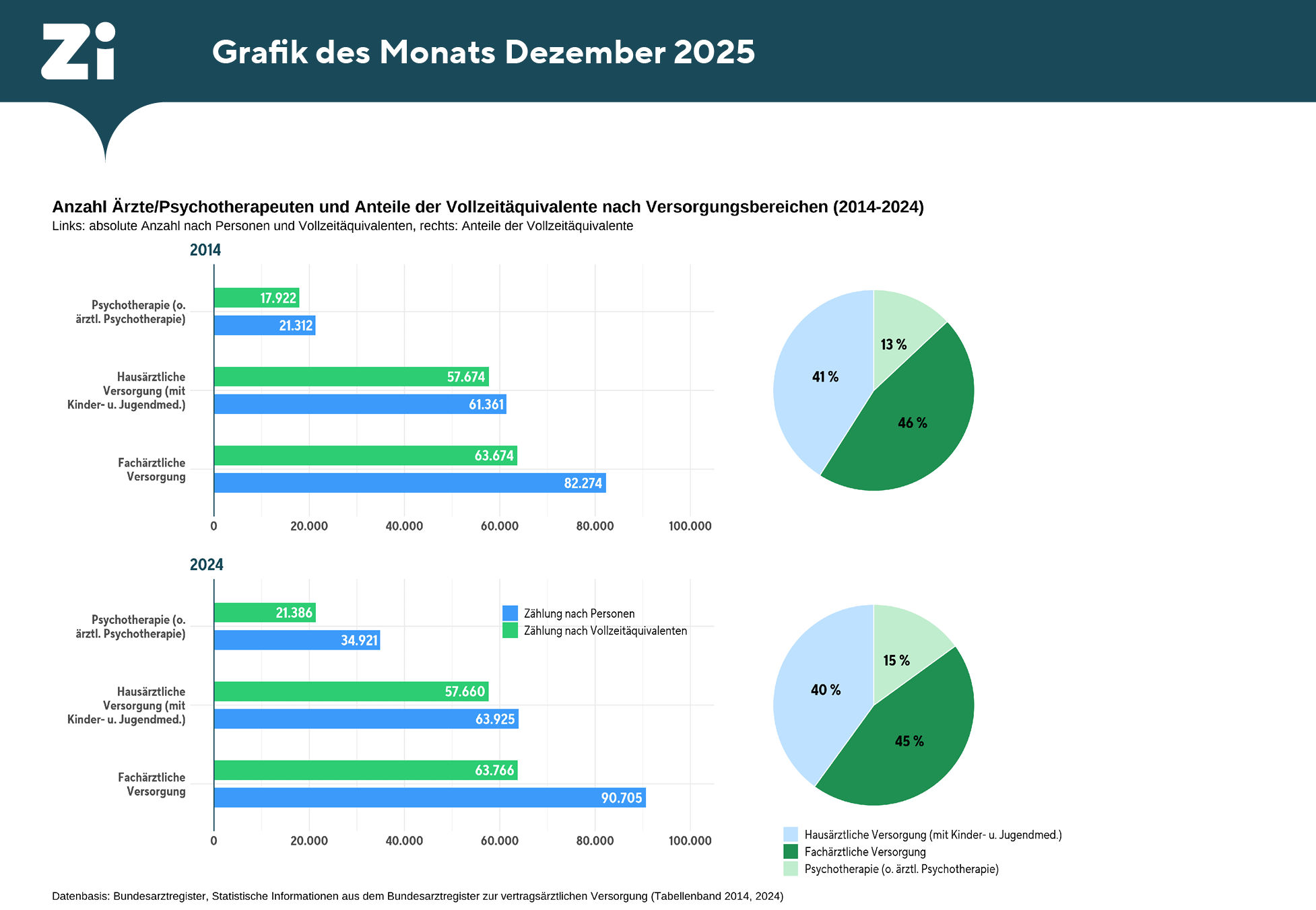 Grafik, die die Anzahl der in Deutschland an der vertragsärztlichen und -psychotherapeutischen Versorgung teilnehmenden Leistungserbringenden 2014 und 2024 aufzeigt