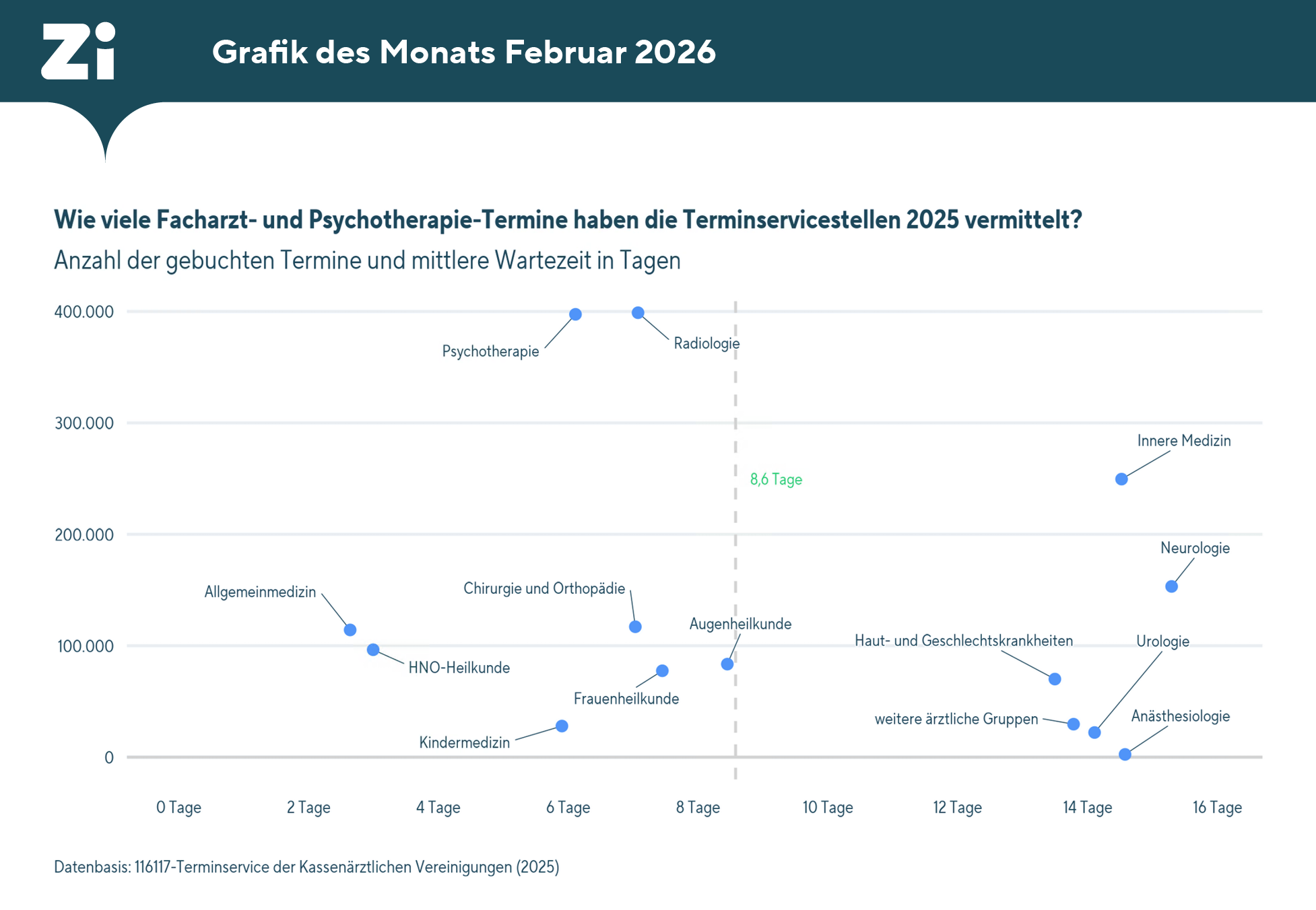 Grafik, die die Anzahl der 2025 über die Terminservicestellen der 116117 gebuchten Facharzttermine und die mittlere Wartezeit aufzeigt