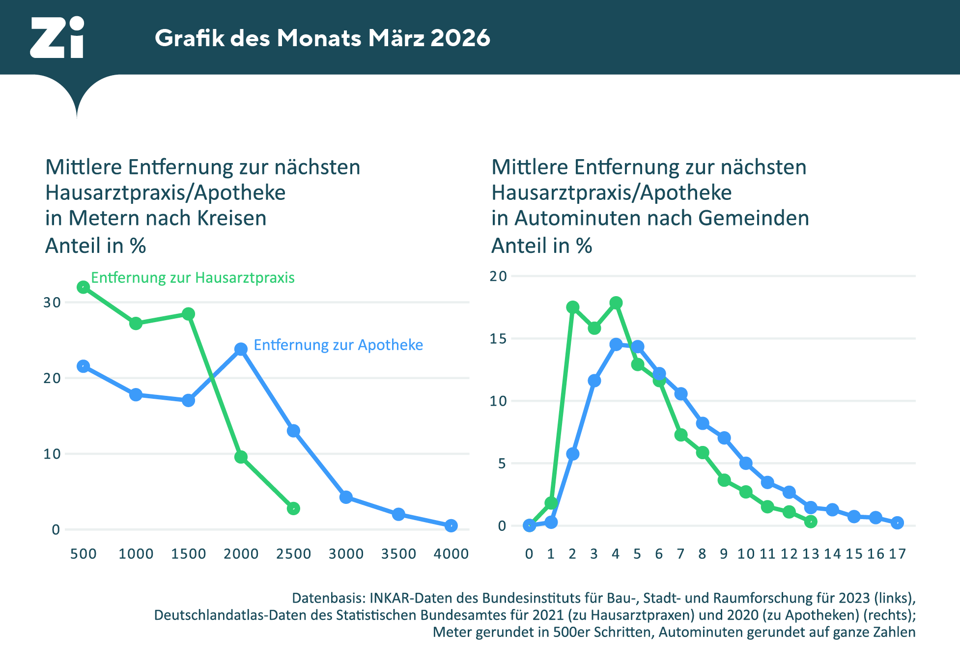 Grafik, die die mittlere Entfernung zur nächstgelegenen Hausarztpraxis und Apotheke in Metern und in Autominuten aufzeigt