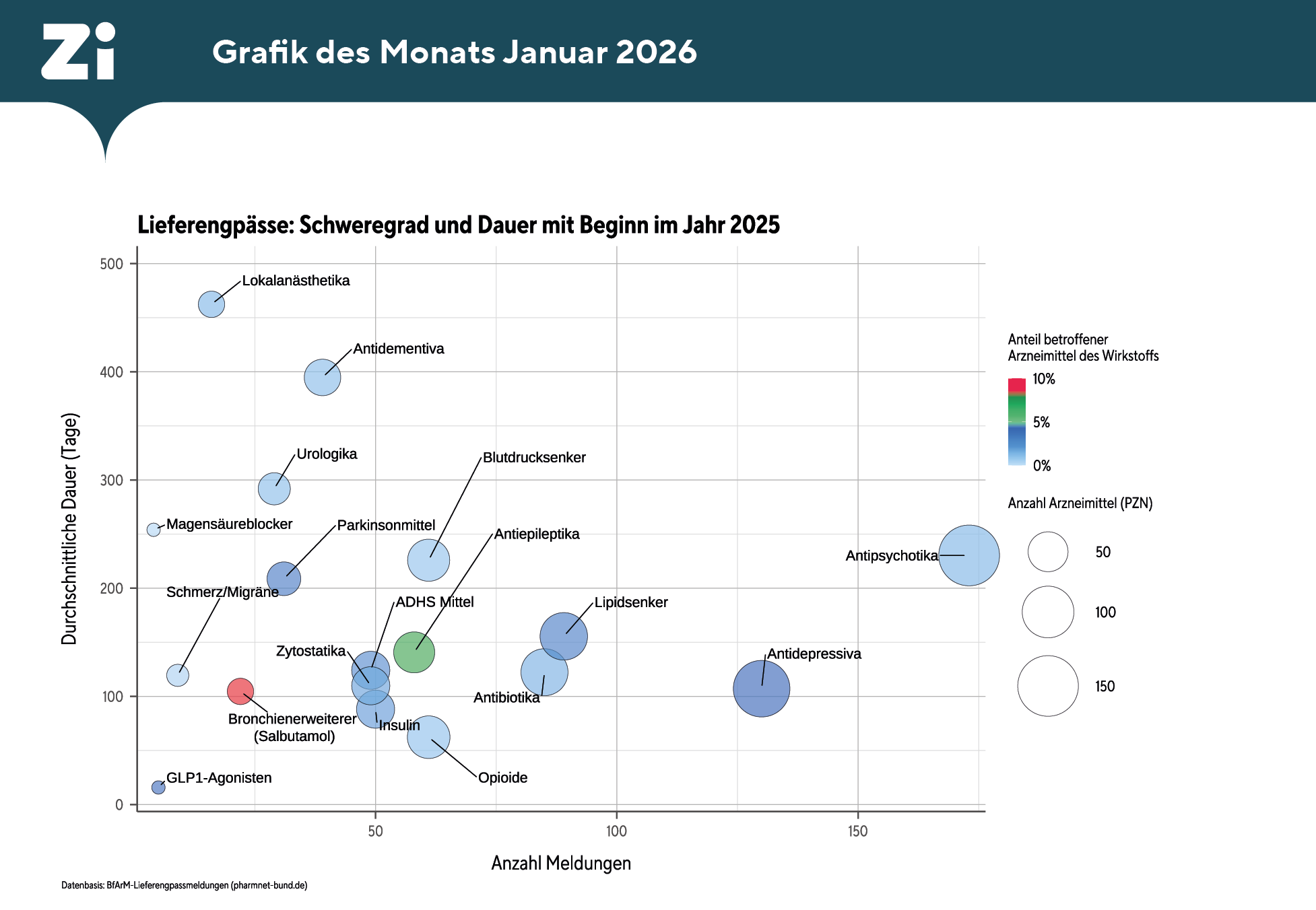 Grafik, die Arzneimittelengpässe in der Patientenersorgung 2025 aufzeigt